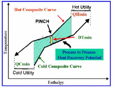 Composite curve from pinch analysis