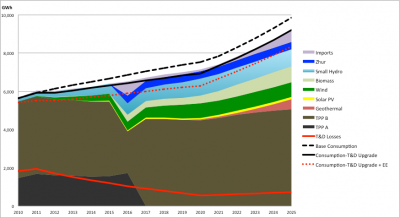 Energy generation in the Low-Carbon & EE Scenario